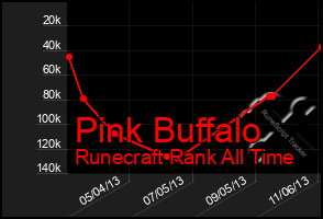 Total Graph of Pink Buffalo