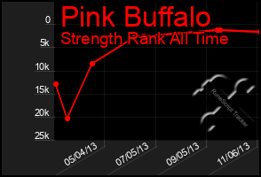 Total Graph of Pink Buffalo