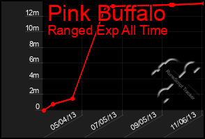 Total Graph of Pink Buffalo