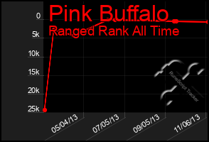 Total Graph of Pink Buffalo