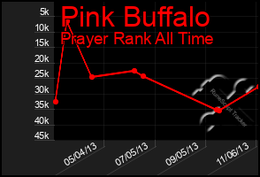 Total Graph of Pink Buffalo