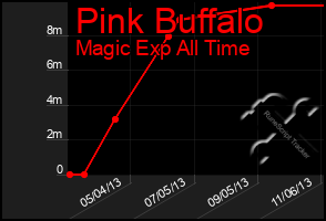 Total Graph of Pink Buffalo