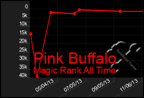 Total Graph of Pink Buffalo