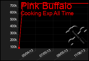 Total Graph of Pink Buffalo