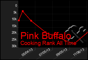 Total Graph of Pink Buffalo