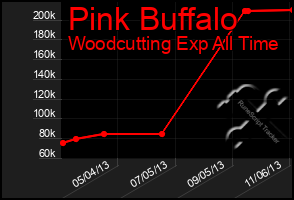 Total Graph of Pink Buffalo