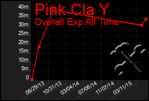 Total Graph of Pink Cla Y