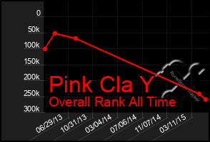 Total Graph of Pink Cla Y