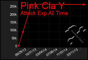 Total Graph of Pink Cla Y