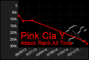 Total Graph of Pink Cla Y