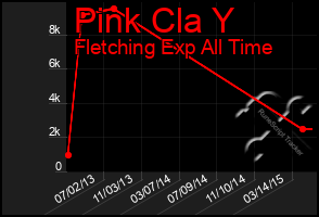 Total Graph of Pink Cla Y
