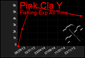 Total Graph of Pink Cla Y