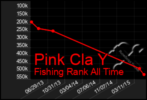 Total Graph of Pink Cla Y