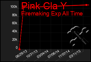 Total Graph of Pink Cla Y