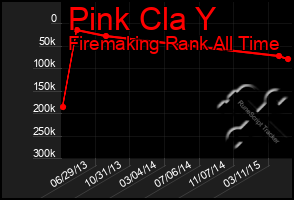 Total Graph of Pink Cla Y