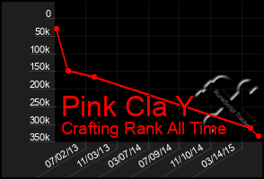 Total Graph of Pink Cla Y