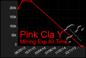 Total Graph of Pink Cla Y