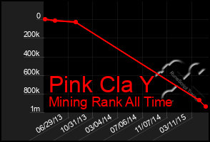 Total Graph of Pink Cla Y