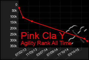 Total Graph of Pink Cla Y
