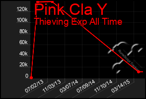 Total Graph of Pink Cla Y