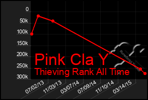 Total Graph of Pink Cla Y