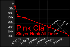 Total Graph of Pink Cla Y