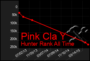 Total Graph of Pink Cla Y