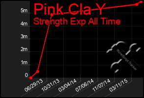 Total Graph of Pink Cla Y