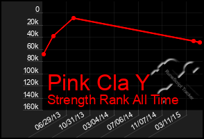 Total Graph of Pink Cla Y