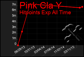Total Graph of Pink Cla Y