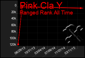 Total Graph of Pink Cla Y