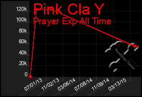Total Graph of Pink Cla Y