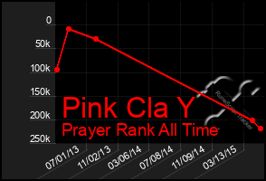 Total Graph of Pink Cla Y