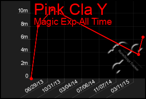Total Graph of Pink Cla Y
