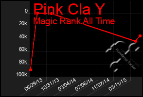 Total Graph of Pink Cla Y