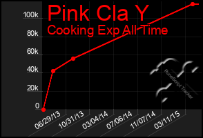 Total Graph of Pink Cla Y