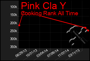 Total Graph of Pink Cla Y