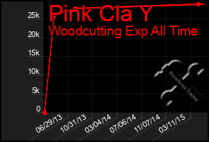 Total Graph of Pink Cla Y