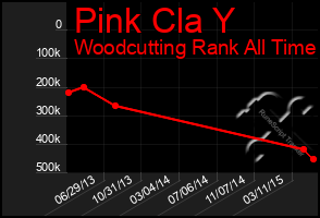 Total Graph of Pink Cla Y