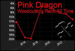 Total Graph of Pink Dragon