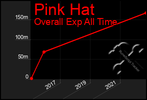 Total Graph of Pink Hat