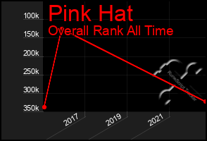 Total Graph of Pink Hat