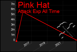 Total Graph of Pink Hat