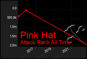 Total Graph of Pink Hat