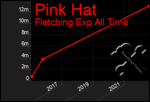 Total Graph of Pink Hat