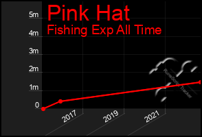 Total Graph of Pink Hat