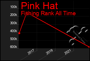 Total Graph of Pink Hat