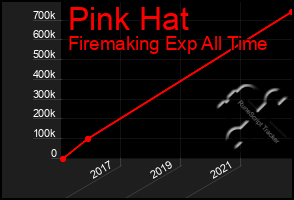 Total Graph of Pink Hat