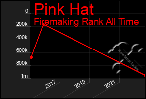 Total Graph of Pink Hat