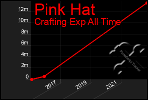 Total Graph of Pink Hat